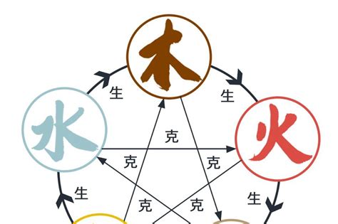 五行元素|古典元素